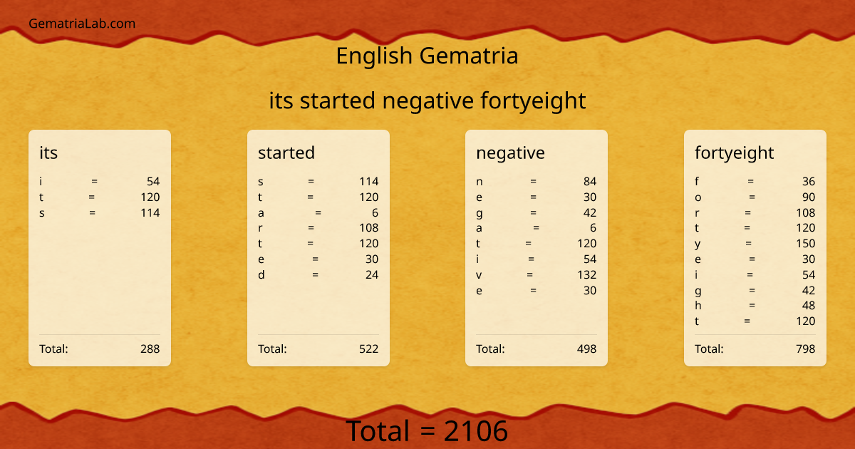 its started negative fortyeight in english Gematria